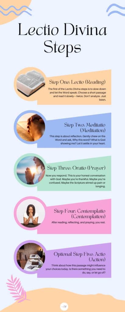Infographic illustrating the five steps of Lectio Divina: Step One—Lectio (Reading), encourages slow and attentive Scripture reading; Step Two—Meditatio (Meditation), invites reflection on key words; Step Three—Oratio (Prayer), prompts a personal response to God; Step Four—Contemplatio (Contemplation), encourages silent rest in God’s presence; and Optional Step Five—Actio (Action), urges applying spiritual insights in daily life. Includes calming visuals of prayer, meditation, and Scripture.